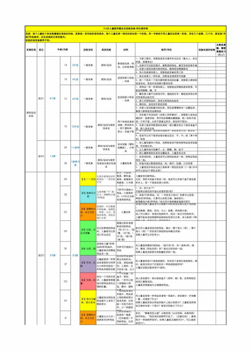 图片[1]-0-6岁儿童数学概念及技能发展，PDF可打印-淘学学资料库