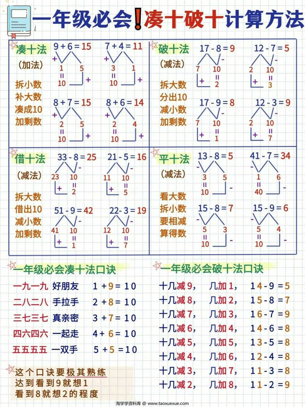 图片[1]-一年级必会凑十法破十法计算方法，3页PDF可打印-淘学学资料库