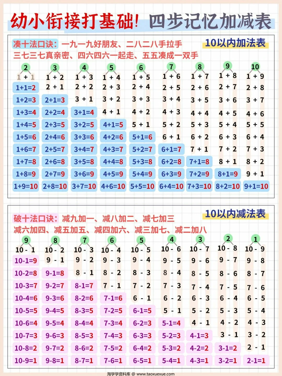 图片[1]-幼小衔接打基础！四步记忆加减表，5页PDF电子版-淘学学资料库