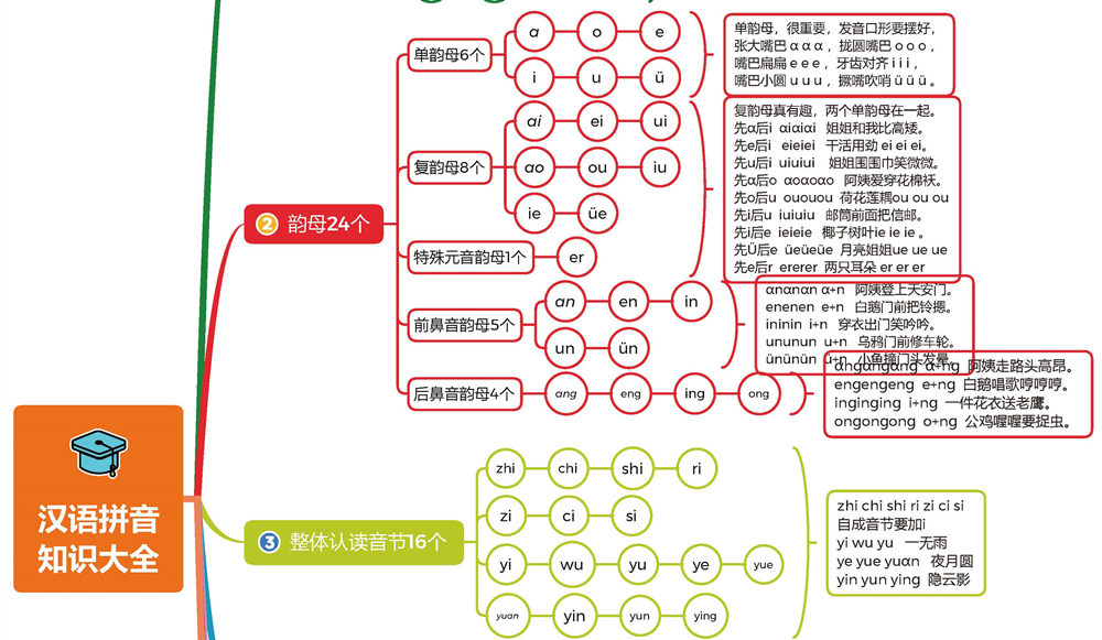 图片[2]-汉语拼音知识大全思维导图-淘学学资料库