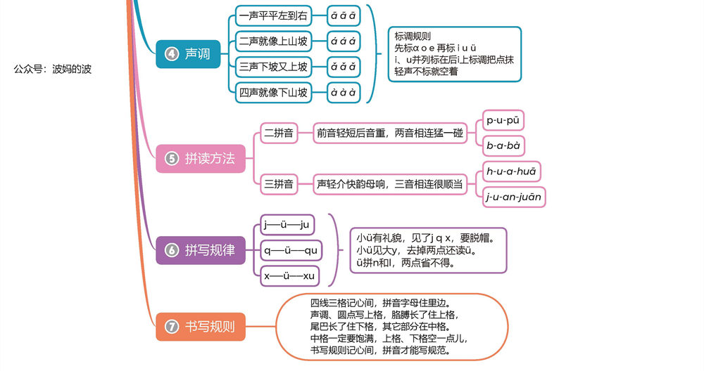 图片[3]-汉语拼音知识大全思维导图-淘学学资料库