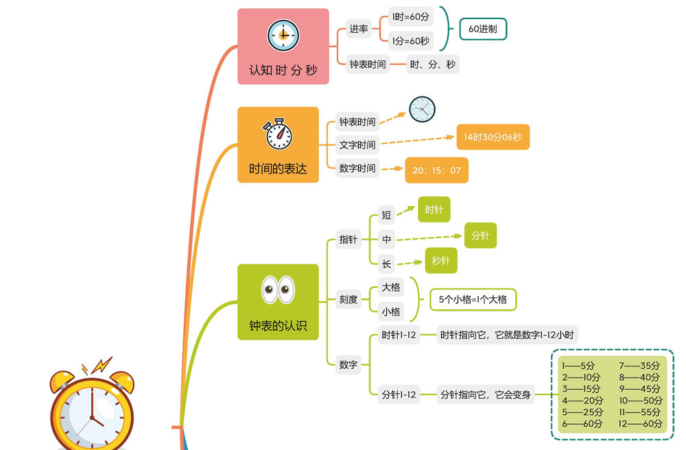 图片[1]-认识钟表思维导图-淘学学资料库
